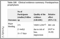 Table 108. Clinical evidence summary: Fondaparinux versus no pharmacological prophylaxis.