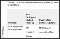 Table 82. Clinical evidence summary: LMWH (standard dose; standard duration) versus no prophylaxis.