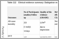 Table 112. Clinical evidence summary: Dabigatran versus no prophylaxis.