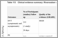Table 113. Clinical evidence summary: Rivaroxaban versus aspirin.