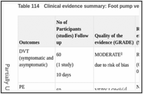 Table 114. Clinical evidence summary: Foot pump versus no prophylaxis.