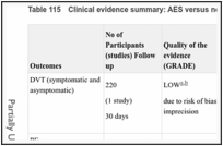 Table 115. Clinical evidence summary: AES versus no prophylaxis.