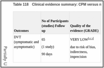 Table 118. Clinical evidence summary: CPM versus no prophylaxis.