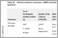 Table 83. Clinical evidence summary: LMWH (standard dose; standard duration) versus apixaban.
