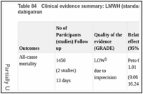 Table 84. Clinical evidence summary: LMWH (standard dose; standard duration) versus dabigatran.