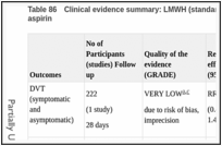 Table 86. Clinical evidence summary: LMWH (standard dose; standard duration) versus aspirin.