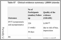 Table 87. Clinical evidence summary: LMWH (standard dose; standard duration) versus AES.