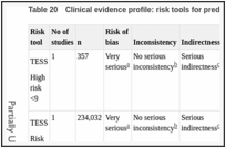 Table 20. Clinical evidence profile: risk tools for predicting VTE in people with trauma.