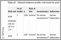 Table 22. Clinical evidence profile: risk tools for predicting DVT in people with trauma.