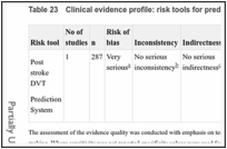 Table 23. Clinical evidence profile: risk tools for predicting DVT in stroke patients.