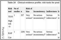 Table 24. Clinical evidence profile: risk tools for predicting fatal and non-fatal PE in trauma patients.