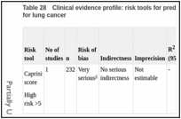 Table 28. Clinical evidence profile: risk tools for predicting VTE in people undergoing surgery for lung cancer.