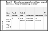 Table 29. Clinical evidence profile: risk tools for predicting VTE in people undergoing oesophagectomy for oesophageal cancer.