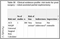 Table 30. Clinical evidence profile: risk tools for predicting VTE in people undergoing urological surgery – robot-assisted partial nephrectomy.