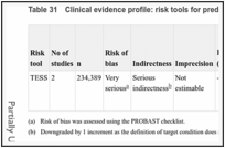 Table 31. Clinical evidence profile: risk tools for predicting VTE in trauma patients.