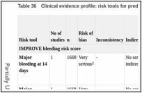 Table 36. Clinical evidence profile: risk tools for predicting major bleeding in patients admitted to hospital.