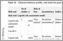 Table 10. Clinical evidence profile: risk tools for predicting VTE in general medical patients.