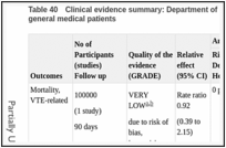 Table 40. Clinical evidence summary: Department of Health risk tool versus no risk tool for general medical patients.