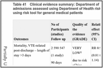 Table 41. Clinical evidence summary: Department of Health risk tool: achieving >90% of admissions assessed using Department of Health risk tool versus achieving <90% assessed using risk tool for general medical patients.