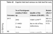 Table 42. Caprini risk tool versus no risk tool for surgical patients.