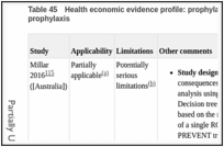Table 45. Health economic evidence profile: prophylaxis based on risk stratification using individual risk factors vs no prophylaxis.