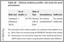 Table 48. Clinical evidence profile: risk tools for predicting VTE in people undergoing surgical day procedures.