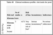 Table 49. Clinical evidence profile: risk tools for predicting VTE in people having cancer day treatment.
