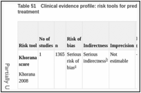 Table 51. Clinical evidence profile: risk tools for predicting VTE in people having cancer day treatment.