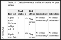 Table 14. Clinical evidence profile: risk tools for predicting VTE in people undergoing surgery for lung cancer.