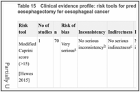 Table 15. Clinical evidence profile: risk tools for predicting VTE in people undergoing oesophagectomy for oesophageal cancer.