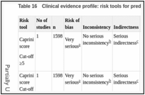 Table 16. Clinical evidence profile: risk tools for predicting VTE in people undergoing plastic surgery.