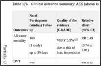 Table 176. Clinical evidence summary: AES (above knee) + UFH versus UFH.