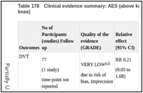 Table 178. Clinical evidence summary: AES (above knee) + IPCD (full leg) versus AES (above knee).