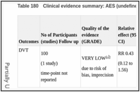 Table 180. Clinical evidence summary: AES (undefined) + IPCD (full leg) versus UFH.