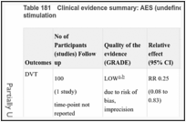 Table 181. Clinical evidence summary: AES (undefined) + IPCD (full leg) versus electrical stimulation.