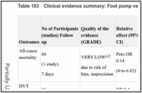 Table 183. Clinical evidence summary: Foot pump versus no prophylaxis.