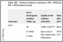 Table 184. Clinical evidence summary: FID + IPCD (below knee) + LMWH (low dose) versus FID + IPCD (below knee).