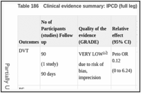 Table 186. Clinical evidence summary: IPCD (full leg) versus IPCD (below knee).