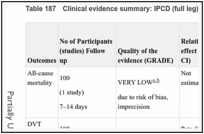 Table 187. Clinical evidence summary: IPCD (full leg) versus VKA.