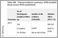 Table 188. Clinical evidence summary: ICPD (undefined) + LMWH (standard prophylactic dose) versus IPCD (undefined).