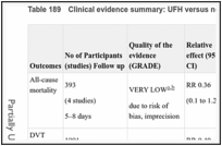 Table 189. Clinical evidence summary: UFH versus no prophylaxis/mechanical.