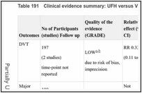 Table 191. Clinical evidence summary: UFH versus VKA.