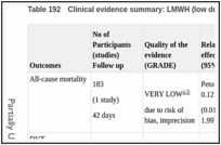 Table 192. Clinical evidence summary: LMWH (low dose) versus no prophylaxis.