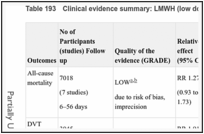 Table 193. Clinical evidence summary: LMWH (low dose; standard duration) versus UFH.