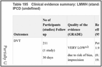 Table 195. Clinical evidence summary: LMWH (standard dose; standard duration) versus IPCD (undefined).