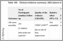 Table 169. Clinical evidence summary: AES (above knee) versus no prophylaxis.