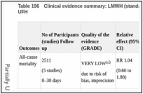 Table 196. Clinical evidence summary: LMWH (standard dose; standard duration) versus UFH.