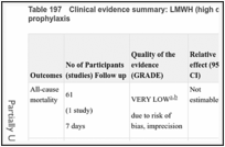 Table 197. Clinical evidence summary: LMWH (high dose; standard duration) versus no prophylaxis.