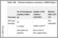 Table 198. Clinical evidence summary: LMWH (high dose; standard duration) versus UFH.