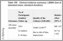 Table 199. Clinical evidence summary: LMWH (low dose; standard duration) versus LMWH (standard dose; standard duration).